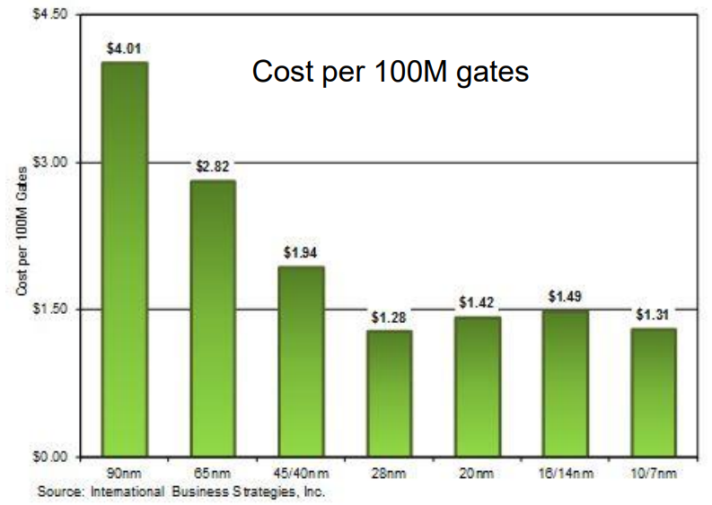 IC-cost-per-100M-gates